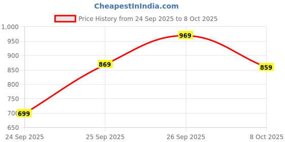 flipkart.com action Running Shoes For Men action Price History Graph from 24 Sep 2025 to 8 Oct 2025