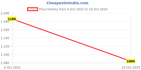 flipkart.com action Running Shoes For Women action Price History Graph from 4 Oct 2025 to 10 Oct 2025