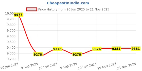 flipkart.com vwretails Action Sport Play Center 57147 Family Playcenter for Kids to Fun & Joy. Inflatable Swimming Pool, Ball, Ball Pits, Infatable Ball, Pool Accessory vwretails Price History Graph from 20 Jun 2025 to 20 Nov 2025