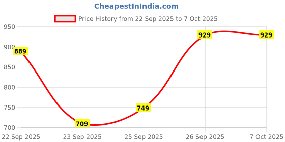 flipkart.com Action TURBO 1502 Comfortable Stylish Breathable Sports Running Shoes For Men action Price History Graph from 22 Sep 2025 to 7 Oct 2025
