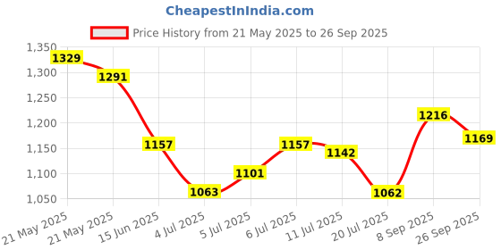 flipkart.com action TURBO 302 Lightweight,Comfortable,Trendy,Running, Breathable,Gym Lace-Up Running Shoes For Men action Price History Graph from 21 May 2025 to 26 Sep 2025