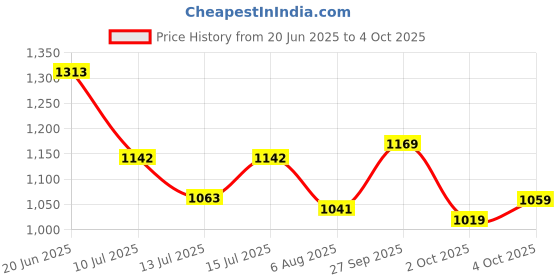 flipkart.com action TURBO 302 Lightweight,Comfortable,Trendy,Running, Breathable,Gym Lace-Up Running Shoes For Men action Price History Graph from 20 Jun 2025 to 4 Oct 2025