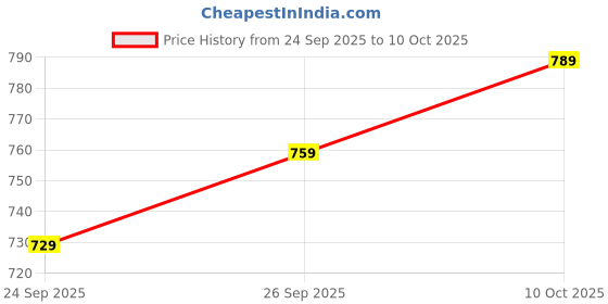 flipkart.com action TURBO 302 Lightweight,Comfortable,Trendy,Running, Breathable,Gym Lace-Up Running Shoes For Men action Price History Graph from 24 Sep 2025 to 10 Oct 2025