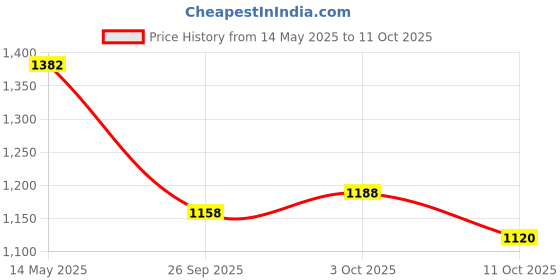 flipkart.com action TURBO 401 Lightweight,Comfortable,Trendy,Running, Breathable,Gym Lace-Up Running Shoes For Men action Price History Graph from 14 May 2025 to 11 Oct 2025