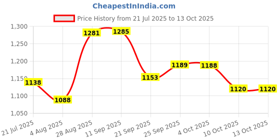 flipkart.com action TURBO 401 Lightweight,Comfortable,Trendy,Running, Breathable,Gym Lace-Up Running Shoes For Men action Price History Graph from 21 Jul 2025 to 12 Oct 2025