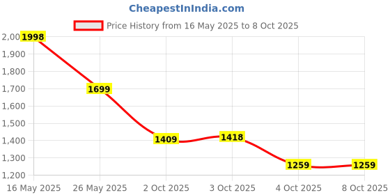 flipkart.com action TURBO 502 Comfortable, Outdoor, Stylish, Running, Gym Lace-Up Running Shoes For Men action Price History Graph from 16 May 2025 to 7 Oct 2025