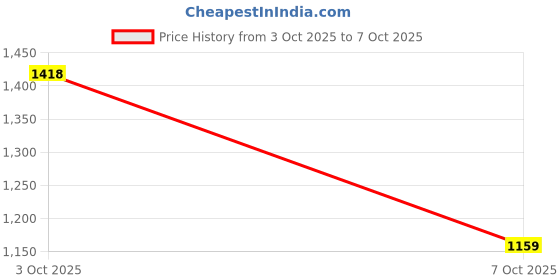 flipkart.com action TURBO 502 Comfortable, Outdoor, Stylish, Running, Gym Lace-Up Running Shoes For Men action Price History Graph from 3 Oct 2025 to 7 Oct 2025