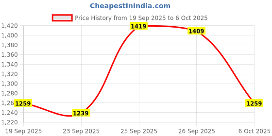 flipkart.com action TURBO 502 Lighweight & Comfortable Breathable,Trendy Running Shoes For Men action Price History Graph from 19 Sep 2025 to 6 Oct 2025