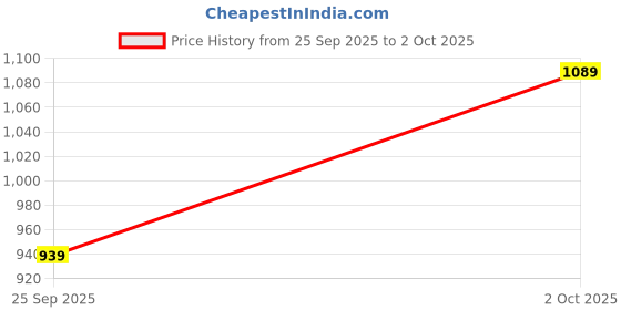 flipkart.com action TURBO 504 Lighweight & Comfortable Breathable,Trendy Running Shoes For Men action Price History Graph from 25 Sep 2025 to 2 Oct 2025