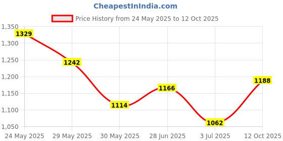 flipkart.com action TURBO 721 Lighweight & Comfortable Breathable,Trendy Running Shoes For Men action Price History Graph from 24 May 2025 to 12 Oct 2025
