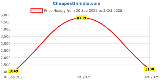 flipkart.com Action Ultra Comfort Breathable Cushioned Sports Lace-Up Running Shoes For Men action Price History Graph from 30 Sep 2025 to 3 Oct 2025