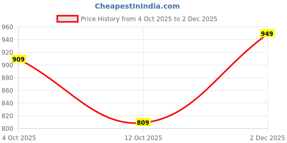 flipkart.com action Ultra Comfort Breathable Cushioned Sports Lace-Up Running Shoes For Men action Price History Graph from 4 Oct 2025 to 2 Dec 2025