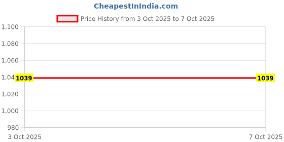 flipkart.com action Walking Shoes For Men action Price History Graph from 3 Oct 2025 to 6 Oct 2025