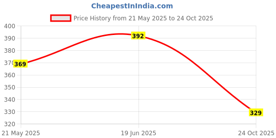 flipkart.com action Women AN-32 Women Slippers action Price History Graph from 21 May 2025 to 24 Oct 2025