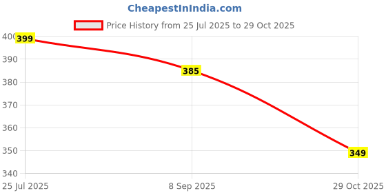 flipkart.com action Women APTW-08 Women Flip Flops action Price History Graph from 25 Jul 2025 to 29 Oct 2025