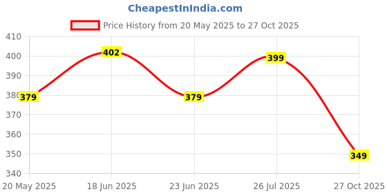 flipkart.com action Women APTW-15 Women Slippers action Price History Graph from 20 May 2025 to 27 Oct 2025