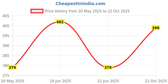 flipkart.com action Women APTW-15 Women Slippers action Price History Graph from 20 May 2025 to 22 Oct 2025
