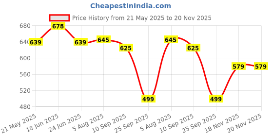 flipkart.com action Women ONTC-15 Heels Sandal action Price History Graph from 21 May 2025 to 20 Nov 2025