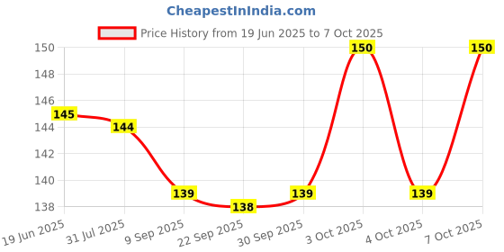 flipkart.com gurukanth Actions Flash Cards for kids gurukanth Price History Graph from 19 Jun 2025 to 7 Oct 2025