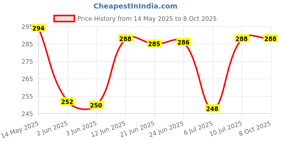 flipkart.com actionware 0 W White, Grey Hand Blender actionware Price History Graph from 14 May 2025 to 8 Oct 2025