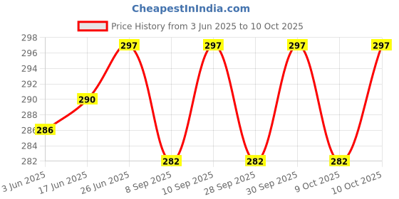 flipkart.com actionware 087 First Aid Kit actionware Price History Graph from 3 Jun 2025 to 10 Oct 2025