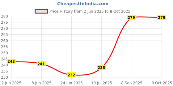 flipkart.com actionware 100 W Multicolor Hand Blender actionware Price History Graph from 2 Jun 2025 to 6 Oct 2025