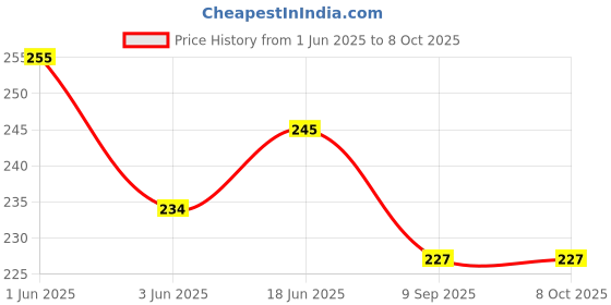 flipkart.com actionware -128 Vada Maker actionware Price History Graph from 1 Jun 2025 to 7 Oct 2025