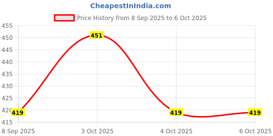 flipkart.com actionware 500 ml Manual Ice Cream Maker actionware Price History Graph from 8 Sep 2025 to 6 Oct 2025