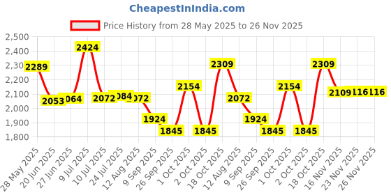 flipkart.com actionware 50L Insulated Chiller Ice Box | Large Capacity Cooler | Perfect for Camping, Ice Cooling Box actionware Price History Graph from 28 May 2025 to 26 Nov 2025