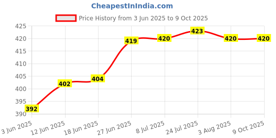 flipkart.com actionware 540O 10 L Hand Held Sprayer actionware Price History Graph from 3 Jun 2025 to 9 Oct 2025