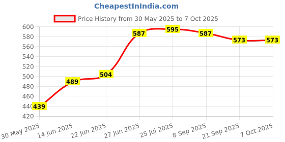 flipkart.com actionware Empty Cutlery Box Case actionware Price History Graph from 30 May 2025 to 6 Oct 2025