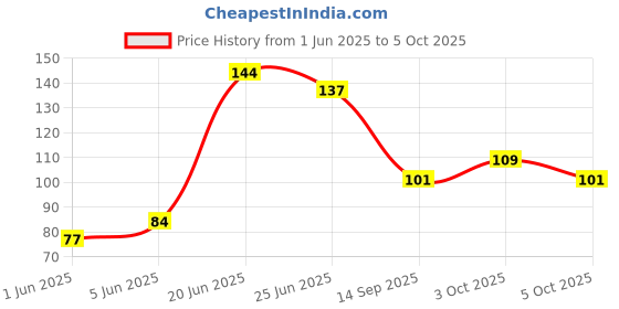flipkart.com actionware Plastic Grocery Container- 5 L actionware Price History Graph from 1 Jun 2025 to 5 Oct 2025