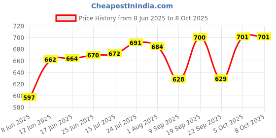 flipkart.com actionware Plastic Milk Container- 10 L actionware Price History Graph from 8 Jun 2025 to 7 Oct 2025