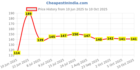 flipkart.com actionware Plastic Milk Container- 2 L actionware Price History Graph from 10 Jun 2025 to 10 Oct 2025
