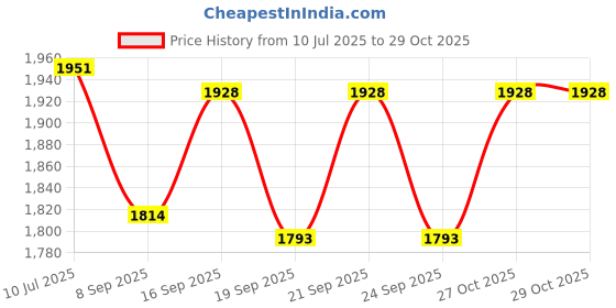 flipkart.com actionware Plastic Milk Container - 50 L actionware Price History Graph from 10 Jul 2025 to 29 Oct 2025