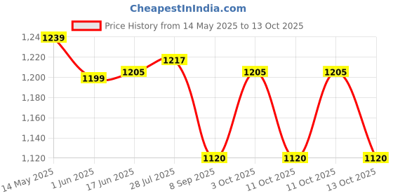 flipkart.com actionware Plastic Multipurpose Heavy Duty Big Portable Plastic Storage Crate Storage Basket actionware Price History Graph from 14 May 2025 to 13 Oct 2025