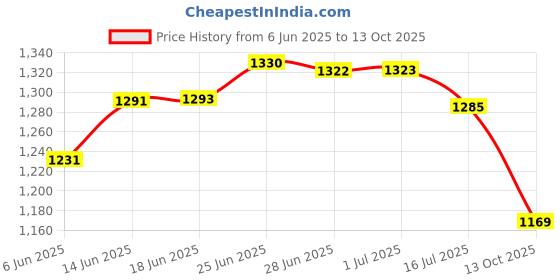 flipkart.com actionware Plastic, Polypropylene Milk Container - 30 L actionware Price History Graph from 6 Jun 2025 to 13 Oct 2025