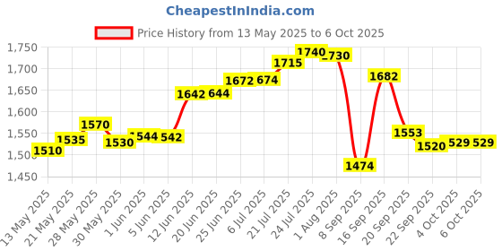 flipkart.com actionware Plastic, Polypropylene Milk Container- 40 L actionware Price History Graph from 13 May 2025 to 5 Oct 2025