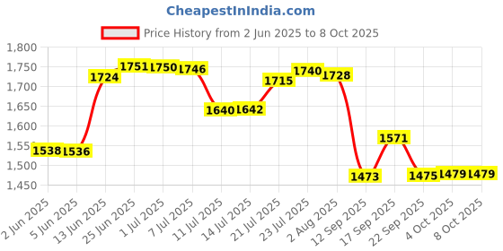 flipkart.com actionware Plastic, Polypropylene Milk Container - 40 L actionware Price History Graph from 2 Jun 2025 to 8 Oct 2025