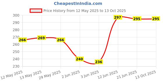 flipkart.com actionware Stainless Steel Medu Vada Maker with Stand Vada Maker actionware Price History Graph from 12 May 2025 to 12 Oct 2025