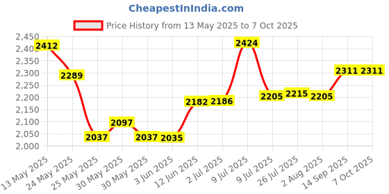 flipkart.com actionware Thunder Insulated Chiller Ice Box | Large Capacity Cooler | With Vent Lid ICE BOX actionware Price History Graph from 13 May 2025 to 6 Oct 2025