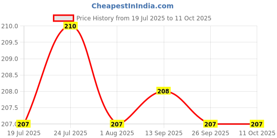 flipkart.com actionware Titantic Cloth brush with Soft Bristles Nylon Wet and Dry Brush actionware Price History Graph from 19 Jul 2025 to 10 Oct 2025