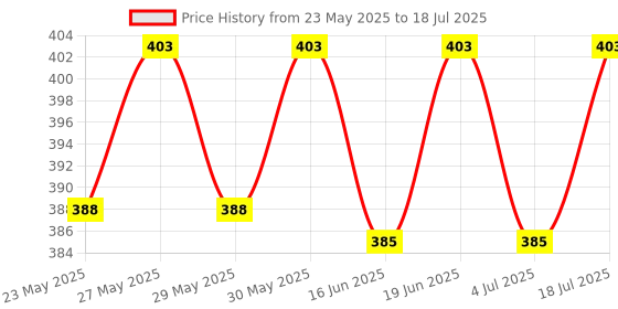 flipkart.com castrol Activ 10W-30 4T 3X Protection with Actibond Technology for Bikes|API SN & JASO MA2 Synthetic Blend Engine Oil castrol Price History Graph from 23 May 2025 to 18 Jul 2025