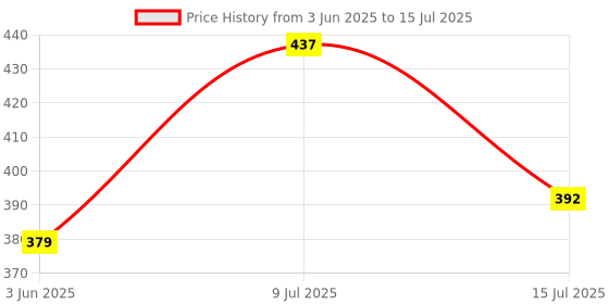 flipkart.com castrol Activ 10W-30 4T 3X Protection with Actibond Technology for Bikes|API SN & JASO MA2 Synthetic Blend Engine Oil castrol Price History Graph from 3 Jun 2025 to 15 Jul 2025