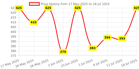 flipkart.com castrol Activ 20W-40 4T 3X Protection with Actibond Technology for Bikes|API SN & JASO MA2 Synthetic Blend Engine Oil castrol Price History Graph from 17 May 2025 to 11 Jul 2025
