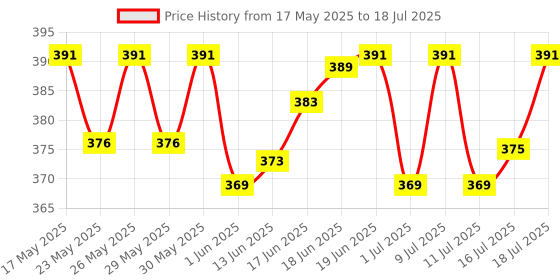flipkart.com castrol Activ 20W-40 4T 3X Protection with Actibond Technology for Bikes|API SN & JASO MA2 Synthetic Blend Engine Oil castrol Price History Graph from 17 May 2025 to 16 Jul 2025