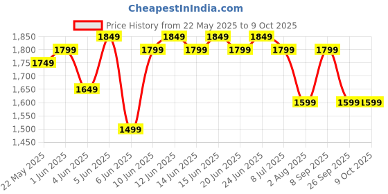 flipkart.com wonderchef Activ 500 W Juicer Mixer Grinder wonderchef Price History Graph from 22 May 2025 to 9 Oct 2025