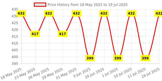 flipkart.com castrol Activ CRUISE 20W-50 4T for Bajaj Bikes 3X Protection with Actibond Technology for Bikes|API SN & JASO MA2 Synthetic Blend Engine Oil castrol Price History Graph from 18 May 2025 to 11 Jul 2025