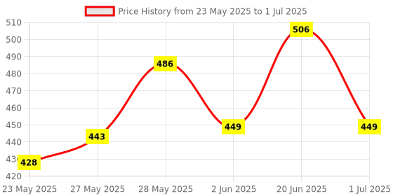 flipkart.com castrol Activ CRUISE 20W-50 4T for Bajaj Pulsar Bikes 3X Protection with Actibond Technology for Bikes|API SN & JASO MA2 Synthetic Blend Engine Oil castrol Price History Graph from 23 May 2025 to 1 Jul 2025