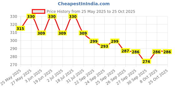 flipkart.com castrol Activ SCOOTER 5W-30 4-AT for Honda BS VI Scooters 3X Protection with Actibond Technology for BS VI Scooters |API SN & JASO MB Synthetic Blend Engine Oil castrol Price History Graph from 25 May 2025 to 25 Oct 2025